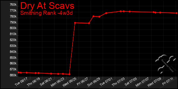 Last 31 Days Graph of Dry At Scavs