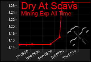 Total Graph of Dry At Scavs