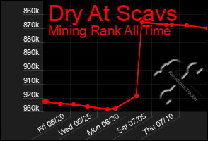 Total Graph of Dry At Scavs