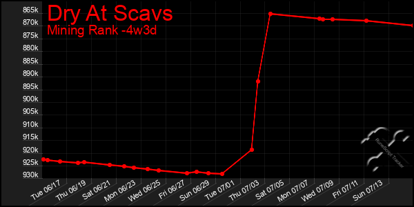 Last 31 Days Graph of Dry At Scavs