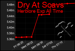 Total Graph of Dry At Scavs
