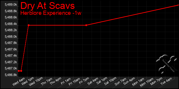 Last 7 Days Graph of Dry At Scavs