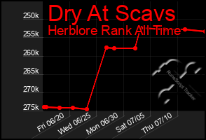 Total Graph of Dry At Scavs