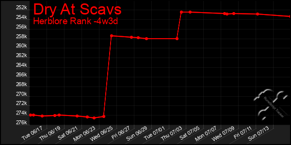 Last 31 Days Graph of Dry At Scavs
