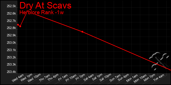 Last 7 Days Graph of Dry At Scavs