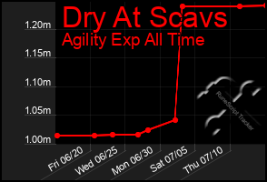 Total Graph of Dry At Scavs