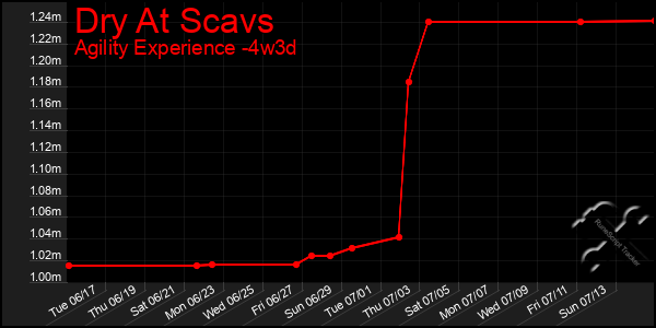 Last 31 Days Graph of Dry At Scavs
