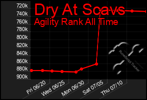 Total Graph of Dry At Scavs