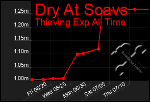 Total Graph of Dry At Scavs