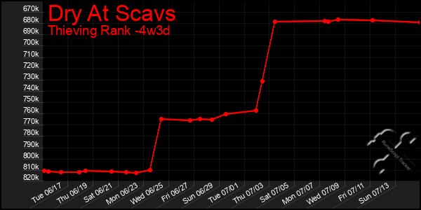 Last 31 Days Graph of Dry At Scavs