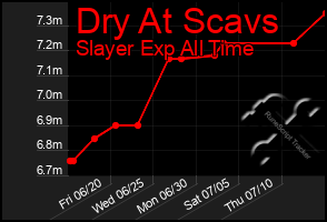 Total Graph of Dry At Scavs
