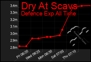 Total Graph of Dry At Scavs