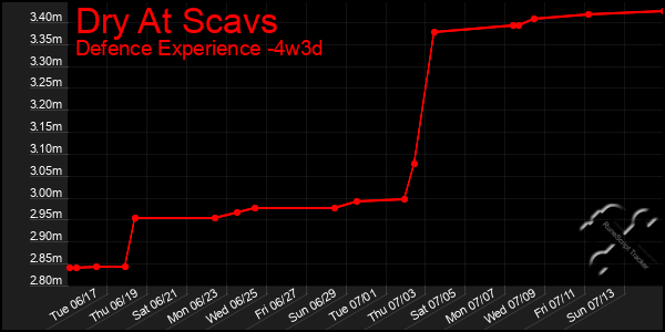 Last 31 Days Graph of Dry At Scavs