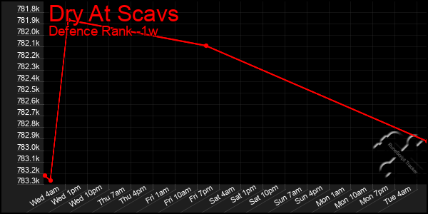 Last 7 Days Graph of Dry At Scavs