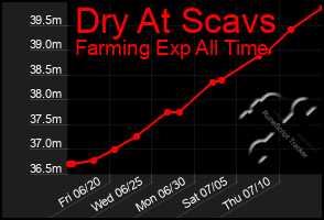 Total Graph of Dry At Scavs