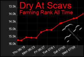 Total Graph of Dry At Scavs