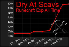 Total Graph of Dry At Scavs