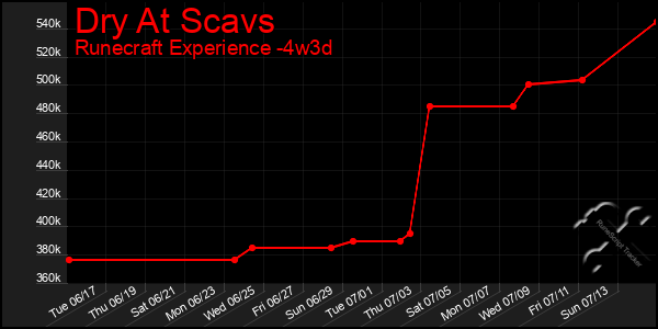 Last 31 Days Graph of Dry At Scavs