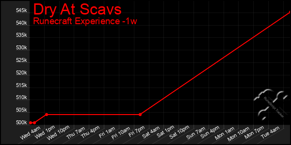 Last 7 Days Graph of Dry At Scavs
