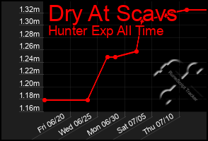 Total Graph of Dry At Scavs