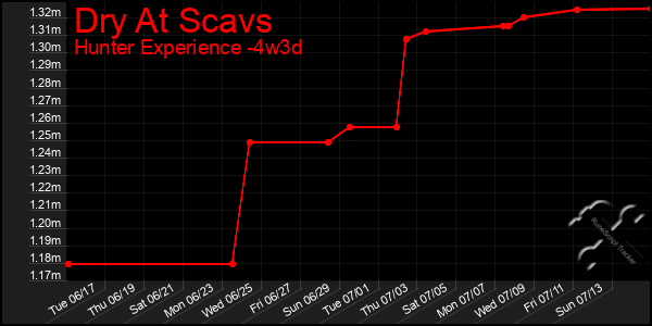 Last 31 Days Graph of Dry At Scavs