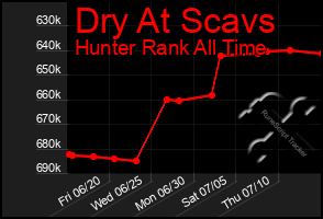Total Graph of Dry At Scavs