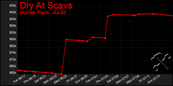 Last 31 Days Graph of Dry At Scavs