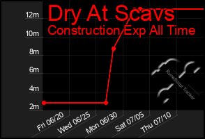 Total Graph of Dry At Scavs