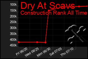 Total Graph of Dry At Scavs
