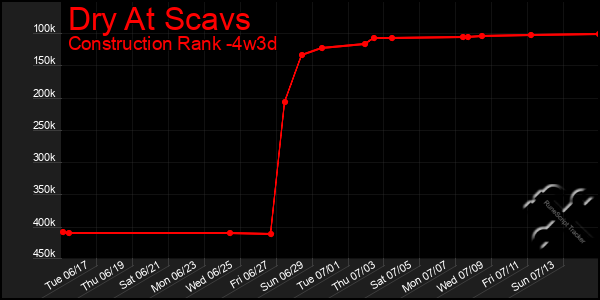 Last 31 Days Graph of Dry At Scavs