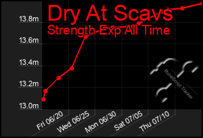 Total Graph of Dry At Scavs