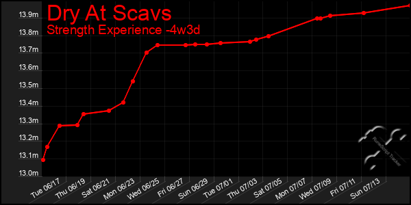 Last 31 Days Graph of Dry At Scavs