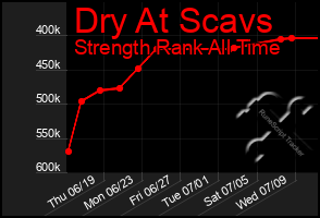 Total Graph of Dry At Scavs