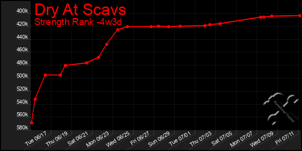 Last 31 Days Graph of Dry At Scavs
