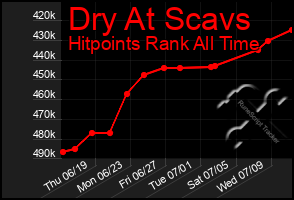 Total Graph of Dry At Scavs