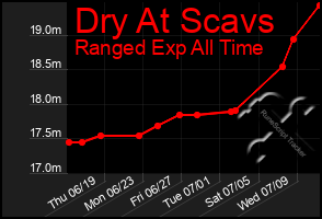Total Graph of Dry At Scavs