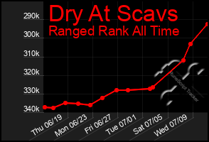 Total Graph of Dry At Scavs