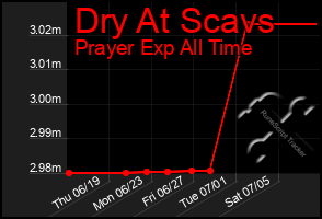 Total Graph of Dry At Scavs