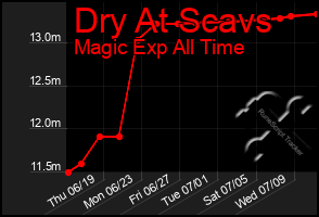 Total Graph of Dry At Scavs