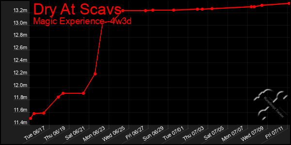 Last 31 Days Graph of Dry At Scavs