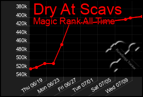 Total Graph of Dry At Scavs