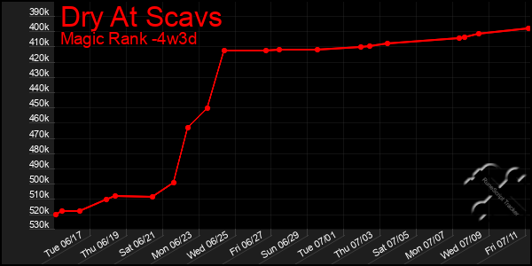 Last 31 Days Graph of Dry At Scavs
