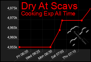 Total Graph of Dry At Scavs