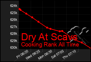 Total Graph of Dry At Scavs