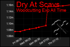 Total Graph of Dry At Scavs