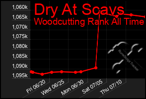 Total Graph of Dry At Scavs