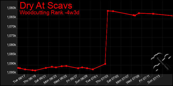 Last 31 Days Graph of Dry At Scavs
