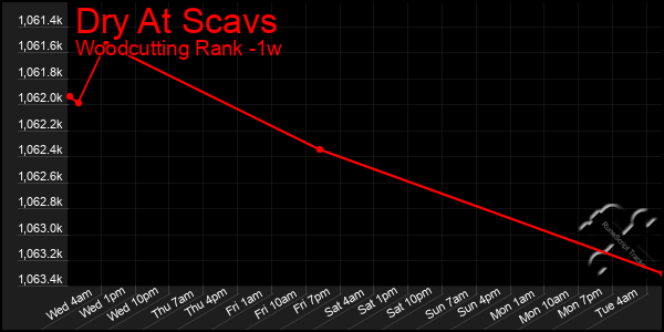 Last 7 Days Graph of Dry At Scavs