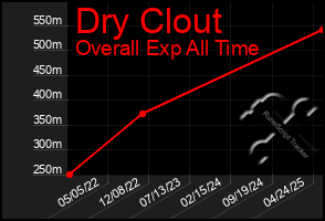 Total Graph of Dry Clout