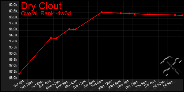 Last 31 Days Graph of Dry Clout